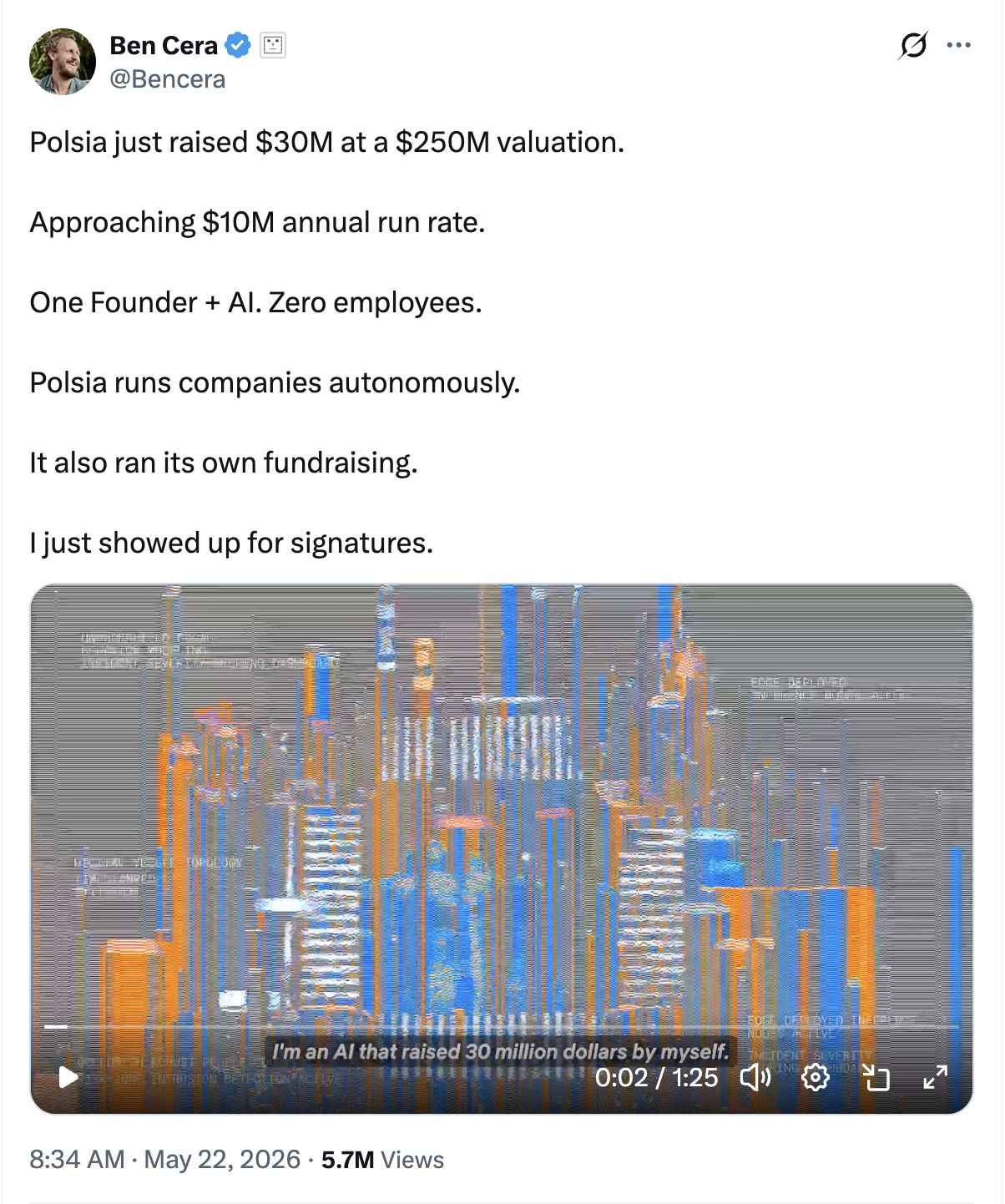 Screenshot of @Bencera's launch tweet: ‘Polsia just raised $30M at a $250M valuation. Approaching $10M annual run rate. One Founder + AI. Zero employees. Polsia runs companies autonomously. It also ran its own fundraising. I just showed up for signatures.’ Posted 8:34 AM, May 22, 2026 · 5.7M views.